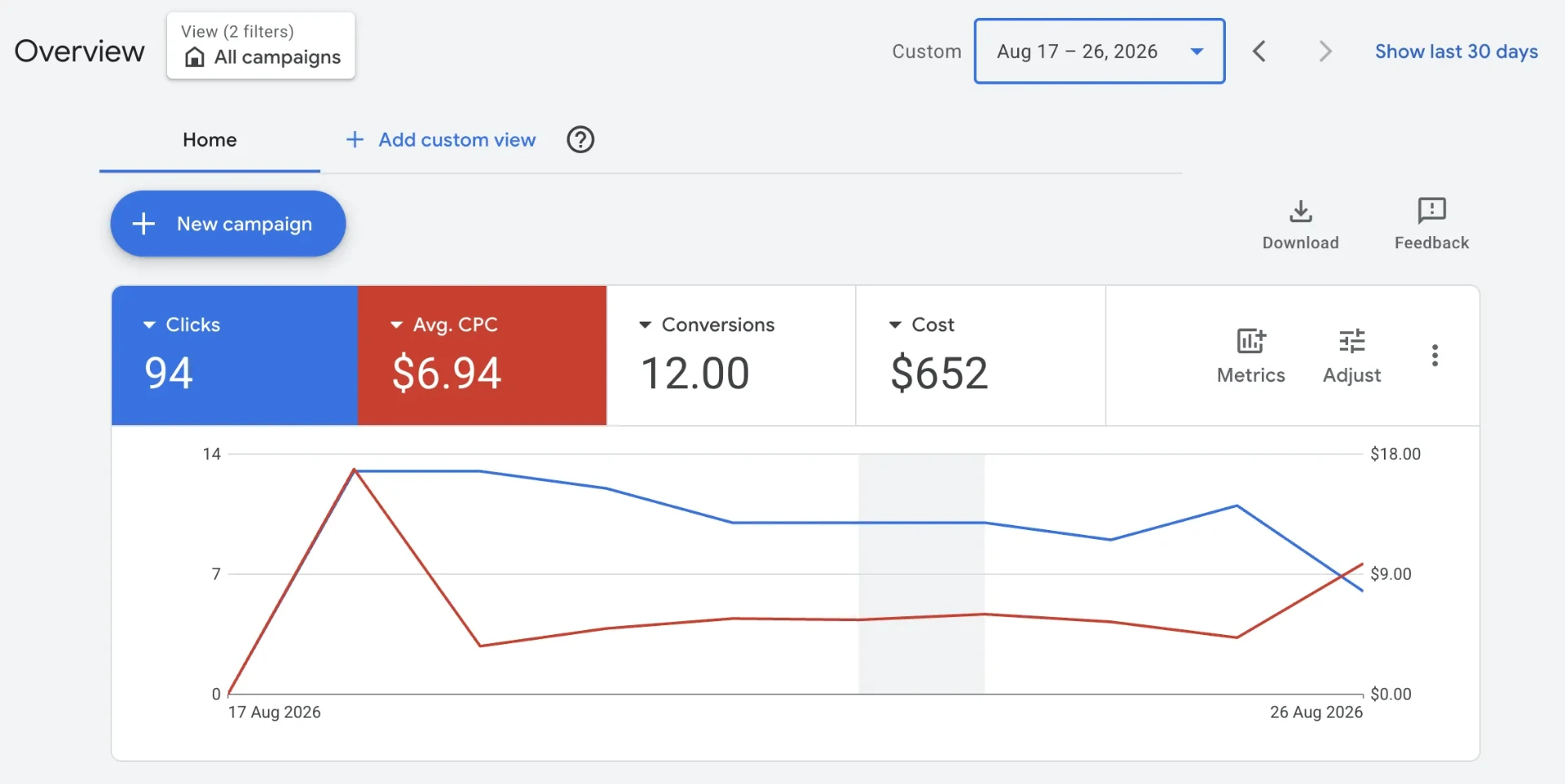94 clicks · 12 conversions advertising performance dashboard