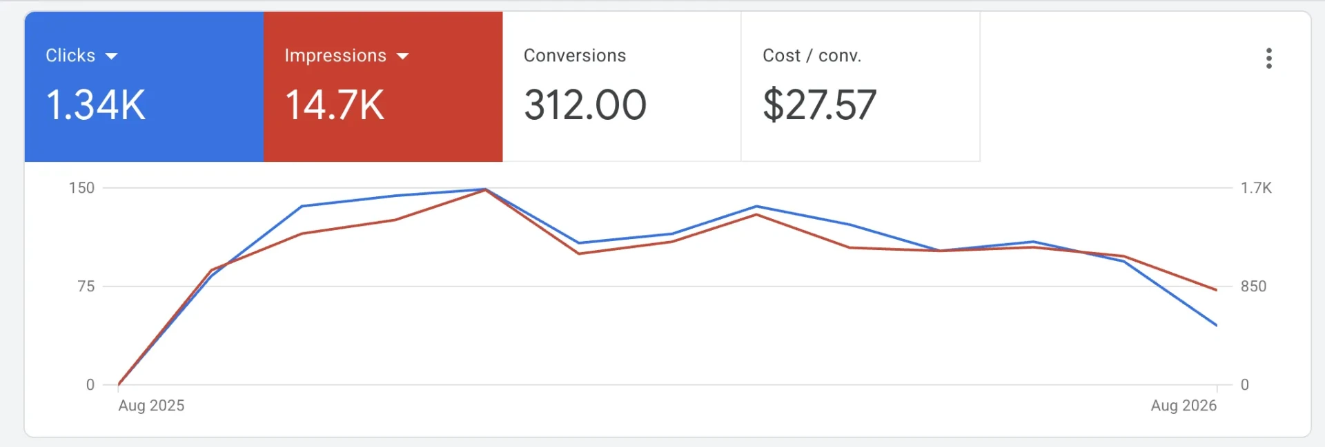 1.34K clicks · 312 conversions advertising performance dashboard