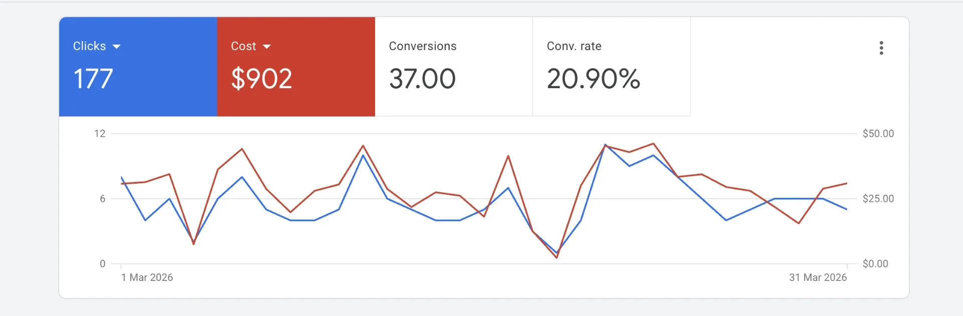 177 clicks · 37 conversions advertising performance dashboard