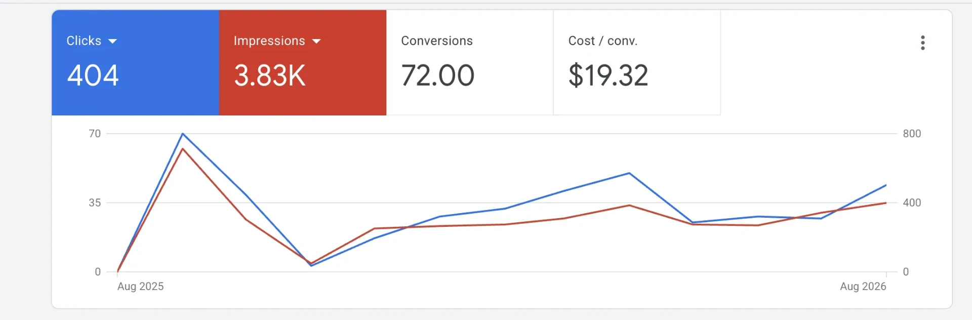 404 clicks · 72 conversions advertising performance dashboard